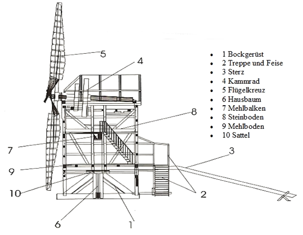 Skizze einer Mühle